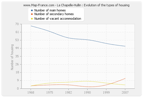 La Chapelle-Hullin : Evolution of the types of housing